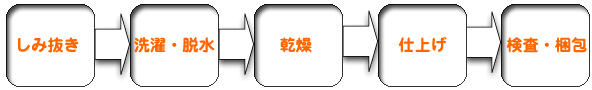 ふとん丸洗い 寝具リース